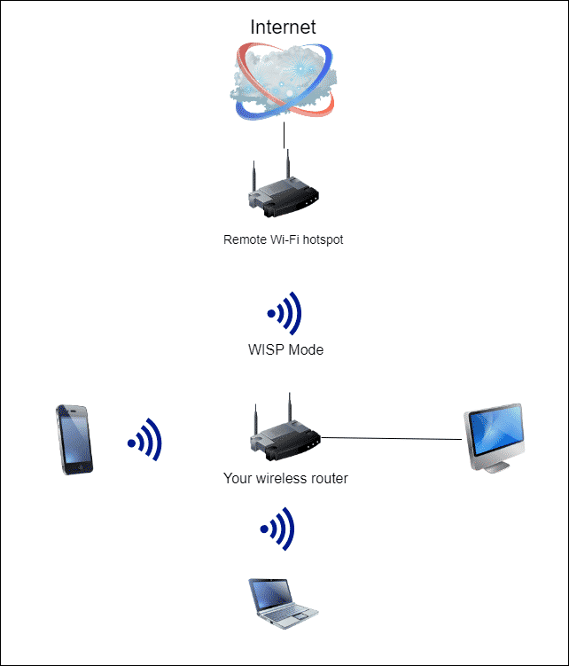 What is a WISP Mode on a Wireless Router Wi-Fi Settings