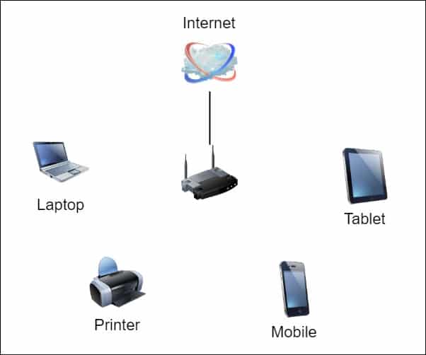 Wireless Network Map router phone tablet printer